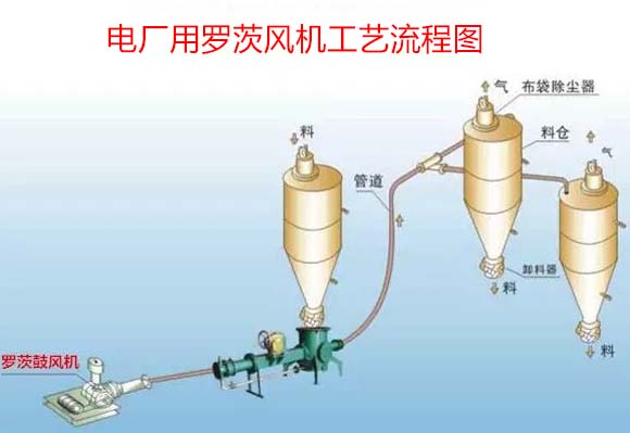 電廠用羅茨鼓午夜久久精品案例